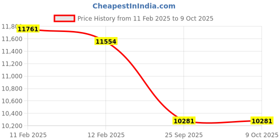 moglix.com Imported FPXA 208 Four Point Angular Contact Ball Bearing, 64x76x6mm imported Price History Graph from 11 Feb 2025 to 8 Oct 2025