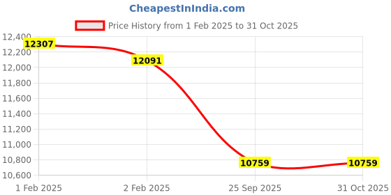 moglix.com Imported FPXA 300 Four Point Angular Contact Ball Bearing, 76x89x6mm imported Price History Graph from 1 Feb 2025 to 31 Oct 2025