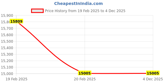 moglix.com Imported GE 110 ES Radial Spherical Plain Bearing, 110x160x70mm imported Price History Graph from 19 Feb 2025 to 4 Dec 2025