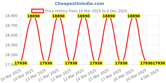 moglix.com Imported GE 120 ES Radial Spherical Plain Bearing, 120x180x85mm imported Price History Graph from 10 Mar 2025 to 4 Dec 2025