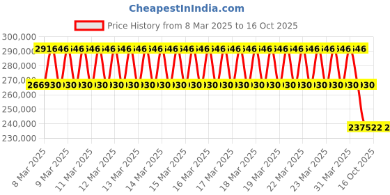 moglix.com Imported GE 260 TXA-2RS Radial Spherical Plain Bearing, 260x370x150mm imported Price History Graph from 8 Mar 2025 to 16 Oct 2025