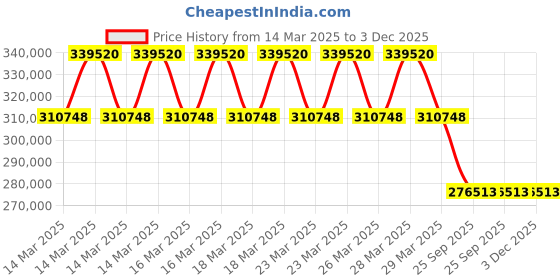 moglix.com Imported GE 300 ES-2RS Radial Spherical Plain Bearing, 300x430x165mm imported Price History Graph from 14 Mar 2025 to 3 Dec 2025