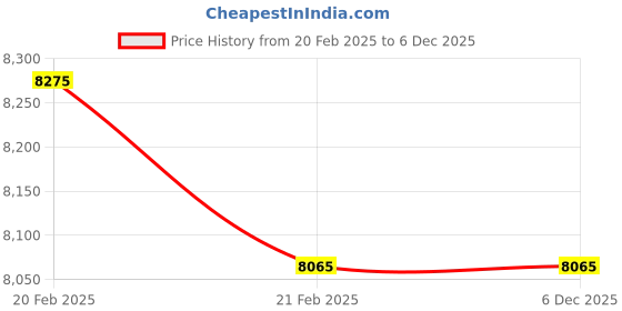 moglix.com Imported GE 90 ES-2RS Radial Spherical Plain Bearing, 90x130x60mm imported Price History Graph from 20 Feb 2025 to 6 Dec 2025