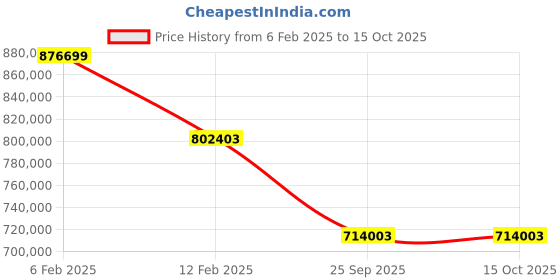 moglix.com Imported GEC 380 DS/C3 Radial Spherical Plain Bearing, 380x520x160mm imported Price History Graph from 6 Feb 2025 to 14 Oct 2025