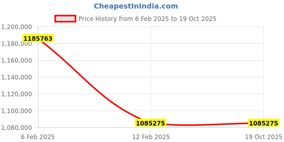 moglix.com Imported GEC 380 TXA-2RS Radial Spherical Plain Bearing, 380x520x190mm imported Price History Graph from 6 Feb 2025 to 16 Oct 2025