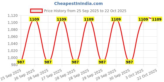 moglix.com Imported HM 212049/011 66.68x122.24x38.1mm Tapered Roller Bearing imported Price History Graph from 25 Sep 2025 to 22 Oct 2025