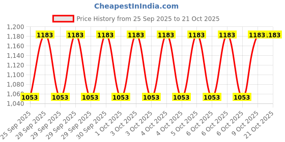 moglix.com Imported HM 518445/410/VA6482 88.9x152.4x39.69mm Imported Tapered Roller Bearing imported Price History Graph from 25 Sep 2025 to 21 Oct 2025
