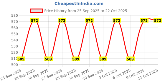 moglix.com Imported HM 807046/010/VA6481 50.8x104.775x36.512mm Imported Tapered Roller Bearing imported Price History Graph from 25 Sep 2025 to 22 Oct 2025