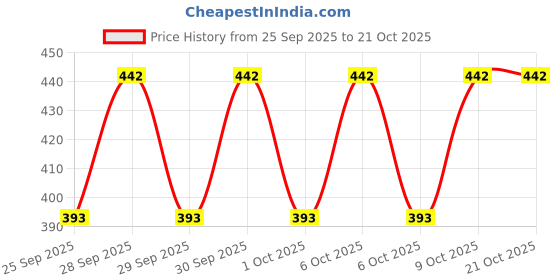 moglix.com Imported HM 89449/410/VA6481 36.512x76.2x29.37mm Imported Tapered Roller Bearing imported Price History Graph from 25 Sep 2025 to 21 Oct 2025