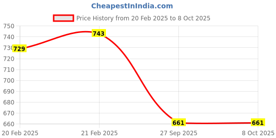 moglix.com Imported Hub Units, BAH-0013 D imported Price History Graph from 20 Feb 2025 to 8 Oct 2025