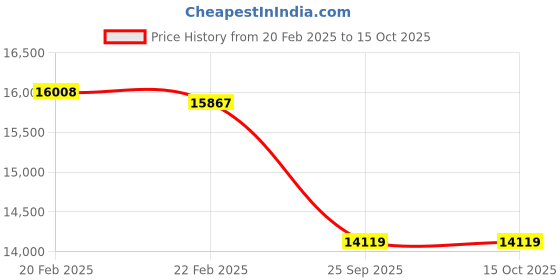 moglix.com Imported LBC4-0103 Cylindrical Roller Bearing, 160x179x168mm imported Price History Graph from 20 Feb 2025 to 14 Oct 2025
