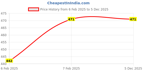 moglix.com Imported LM 603049/011 Tapered Roller Bearing, 45.24x77.78x19.84mm imported Price History Graph from 6 Feb 2025 to 5 Dec 2025