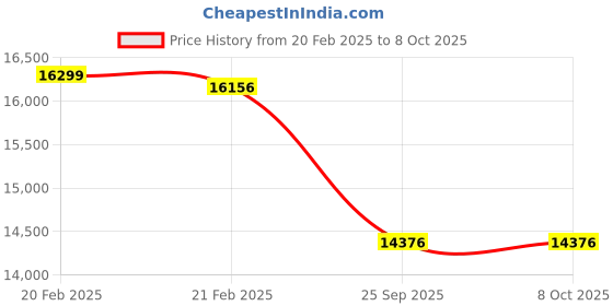 moglix.com Imported N 218 ECP Cylindrical Roller Bearing, 90x160x30mm imported Price History Graph from 20 Feb 2025 to 8 Oct 2025