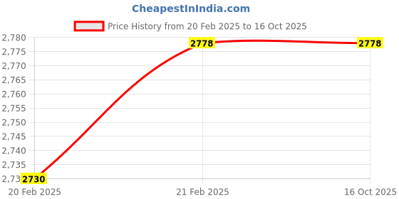 moglix.com Imported N 305 ECP Cylindrical Roller Bearing, 25x62x17mm imported Price History Graph from 20 Feb 2025 to 15 Oct 2025