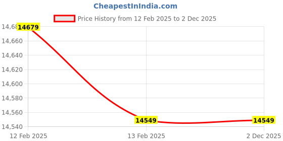 moglix.com Imported N 312 ECJ/C3 Cylindrical Roller Bearing, 60x130x31mm imported Price History Graph from 12 Feb 2025 to 1 Dec 2025