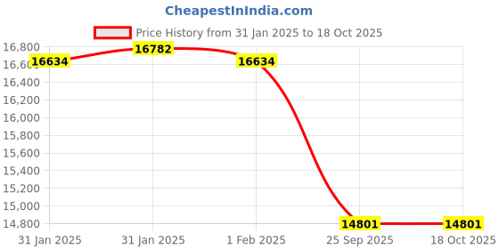 moglix.com Imported N 312 ECM/C3 Single Row Cylindrical Roller Bearing, 60x130x31mm imported Price History Graph from 31 Jan 2025 to 18 Oct 2025