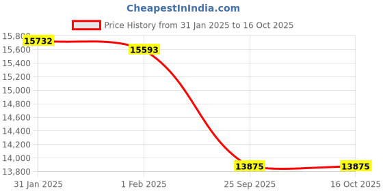 moglix.com Imported N 312 M/P63 Single Row Cylindrical Roller Bearing, 60x130x31mm imported Price History Graph from 31 Jan 2025 to 16 Oct 2025
