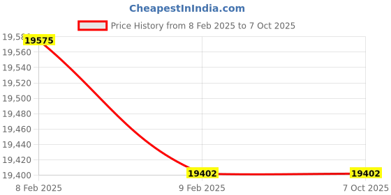 moglix.com Imported N 313 ECM Single Row Cylindrical Roller Bearing, 65x140x33mm imported Price History Graph from 8 Feb 2025 to 7 Oct 2025