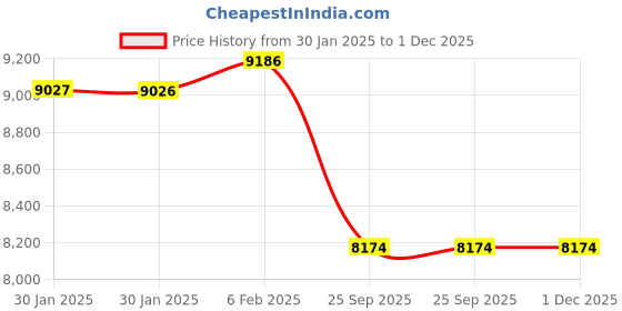 moglix.com Imported N 313 ECP Single Row Cylindrical Roller Bearing, 65x140x33mm imported Price History Graph from 30 Jan 2025 to 30 Nov 2025