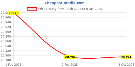 moglix.com Imported N 319 ECP/C3 Single Row Cylindrical Roller Bearing, 95x200x45mm imported Price History Graph from 1 Feb 2025 to 8 Oct 2025