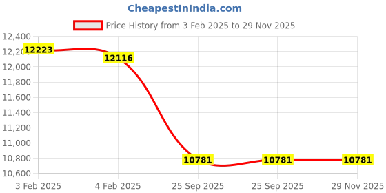 moglix.com Imported NCF 2914 CV Single Row Cylindrical Roller Bearing, 70x100x19mm imported Price History Graph from 3 Feb 2025 to 29 Nov 2025