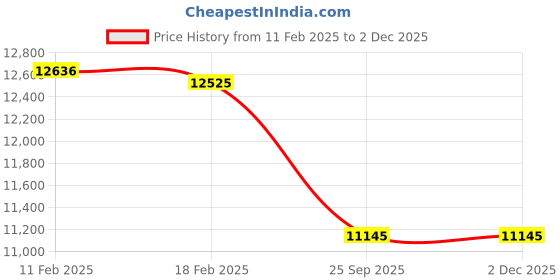 moglix.com Imported NCF 2916 CV Single Row Cylindrical Roller Bearing, 80x110x19mm imported Price History Graph from 11 Feb 2025 to 2 Dec 2025