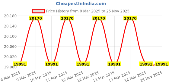 moglix.com Imported NCF 2920 CV Single Row Cylindrical Roller Bearing, 100x140x24mm imported Price History Graph from 8 Mar 2025 to 25 Nov 2025
