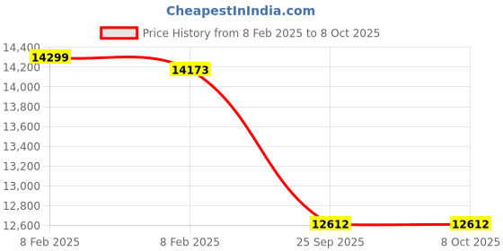 moglix.com Imported NCF 3020 CV/C3 Single Row Cylindrical Roller Bearing, 100x150x37mm imported Price History Graph from 8 Feb 2025 to 8 Oct 2025