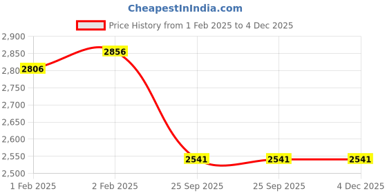 moglix.com Imported NJ 1009 ECP Single Row Cylindrical Roller Bearing, 45x75x16mm imported Price History Graph from 1 Feb 2025 to 4 Dec 2025