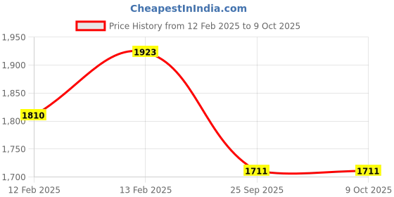moglix.com Imported NJ 206 ECP/C3 Single Row Cylindrical Roller Bearing, 30x62x16mm imported Price History Graph from 12 Feb 2025 to 9 Oct 2025