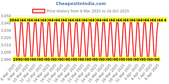 moglix.com Imported NJ 209 ECJ/C3 Single Row Cylindrical Roller Bearing, 45x85x19mm imported Price History Graph from 8 Mar 2025 to 16 Oct 2025