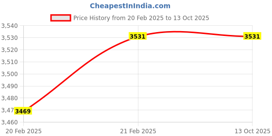 moglix.com Imported NJ 210 ECJ/C3 Single Row Cylindrical Roller Bearing, 50x90x20mm imported Price History Graph from 20 Feb 2025 to 13 Oct 2025