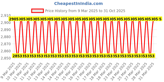 moglix.com Imported NJ 210 ECP/C3 Single Row Cylindrical Roller Bearing, 50x90x20mm imported Price History Graph from 9 Mar 2025 to 30 Oct 2025