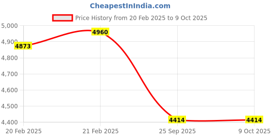 moglix.com Imported NJ 213 ECP Single Row Cylindrical Roller Bearing, 65x120x23mm imported Price History Graph from 20 Feb 2025 to 8 Oct 2025