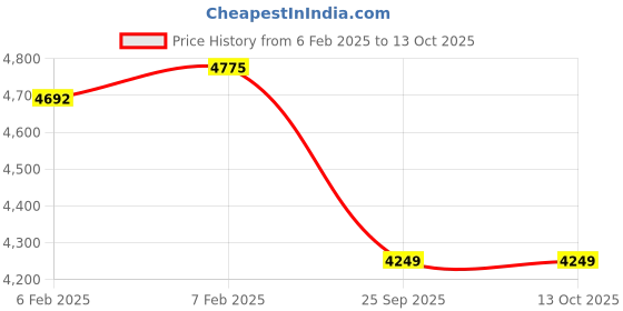 moglix.com Imported NJ 214 ECJ/C4 Single Row Cylindrical Roller Bearing, 70x125x24mm imported Price History Graph from 6 Feb 2025 to 13 Oct 2025