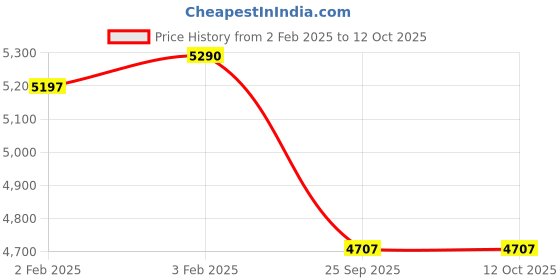 moglix.com Imported NJ 214 ECP/C3 Single Row Cylindrical Roller Bearing, 70x125x24mm imported Price History Graph from 2 Feb 2025 to 11 Oct 2025