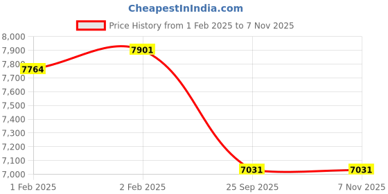 moglix.com Imported NJ 216 ECJ/C3 Cylindrical Roller Bearing, 80x140x26mm imported Price History Graph from 1 Feb 2025 to 7 Nov 2025