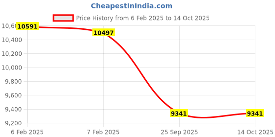 moglix.com Imported NJ 217 ECJ Cylindrical Roller Bearing, 85x150x28mm imported Price History Graph from 6 Feb 2025 to 13 Oct 2025