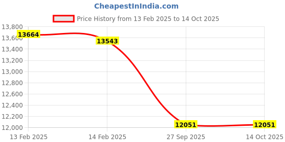 moglix.com Imported NJ 217 ECML/C3 Cylindrical Roller Bearing, 85x150x28mm imported Price History Graph from 13 Feb 2025 to 14 Oct 2025