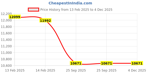 moglix.com Imported NJ 218 ECJ/C3 Cylindrical Roller Bearing, 90x160x30mm imported Price History Graph from 13 Feb 2025 to 4 Dec 2025