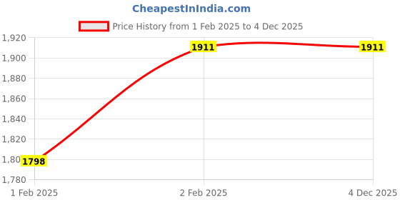 moglix.com Imported NJ 2204 ECP Cylindrical Roller Bearing, 20x47x18mm imported Price History Graph from 1 Feb 2025 to 4 Dec 2025