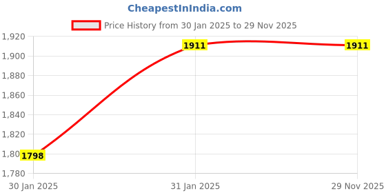 moglix.com Imported NJ 2204 ECP/C3 Cylindrical Roller Bearing, 20x47x18mm imported Price History Graph from 30 Jan 2025 to 28 Nov 2025