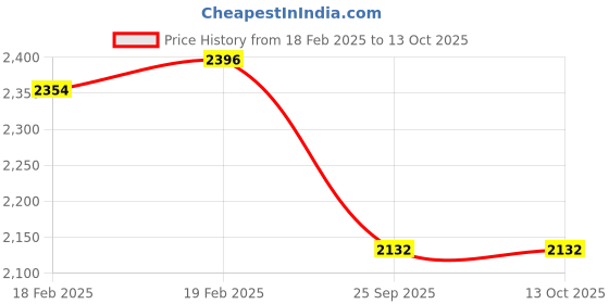 moglix.com Imported NJ 2206 ECP Cylindrical Roller Bearing, 30x62x20mm imported Price History Graph from 18 Feb 2025 to 13 Oct 2025