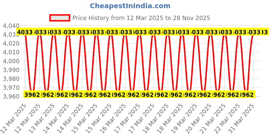 moglix.com Imported NJ 2209 ECJ/C3 Cylindrical Roller Bearing, 45x85x23mm imported Price History Graph from 12 Mar 2025 to 28 Nov 2025