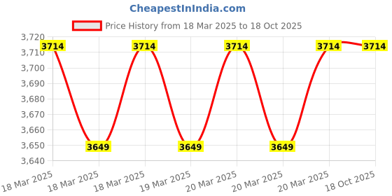 moglix.com Imported NJ 2209 ECP Cylindrical Roller Bearing, 45x85x23mm imported Price History Graph from 18 Mar 2025 to 17 Oct 2025