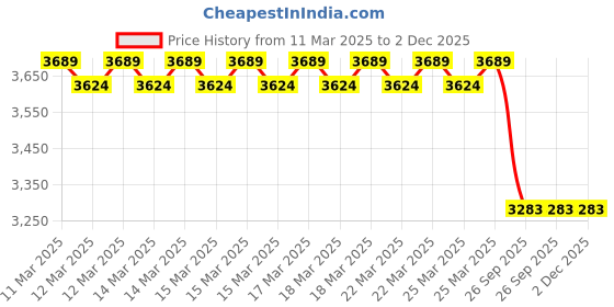 moglix.com Imported NJ 2210 ECP/C3 Cylindrical Roller Bearing, 50x90x23mm imported Price History Graph from 11 Mar 2025 to 2 Dec 2025