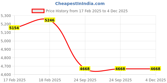 moglix.com Imported NJ 2212 ECP/C3 Cylindrical Roller Bearing, 60x110x28mm imported Price History Graph from 17 Feb 2025 to 4 Dec 2025