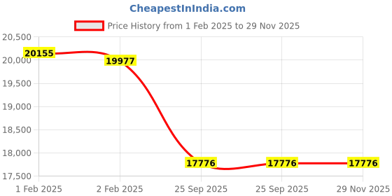 moglix.com Imported NJ 2217 ECML/C3 Cylindrical Roller Bearing, 85x150x36mm imported Price History Graph from 1 Feb 2025 to 29 Nov 2025