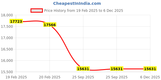 moglix.com Imported NJ 222 ECJ/C3 Cylindrical Roller Bearing, 110x200x38mm imported Price History Graph from 19 Feb 2025 to 6 Dec 2025