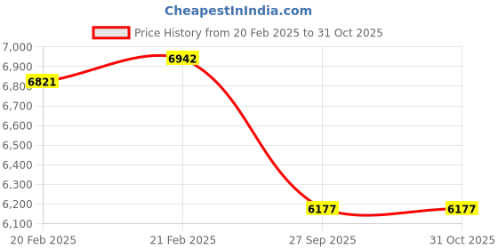 moglix.com Imported NJ 2306 ECML/C3 Cylindrical Roller Bearing, 30x72x27mm imported Price History Graph from 20 Feb 2025 to 31 Oct 2025